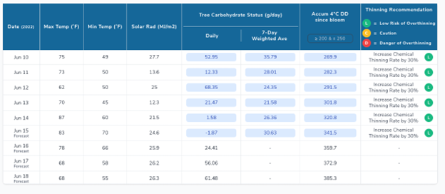 Figure 4. Carbohydrate model output table for NWMHRC, June 14, P.M.